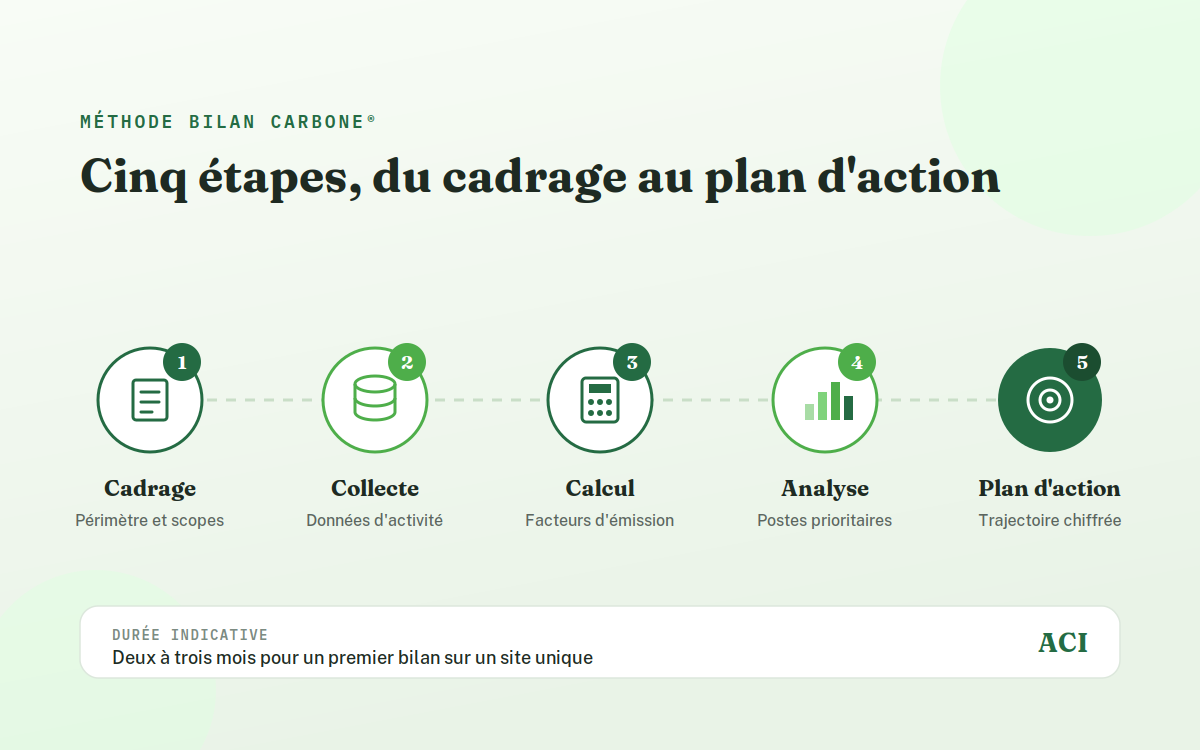 Les cinq étapes d’un Bilan Carbone, du cadrage au plan d’action