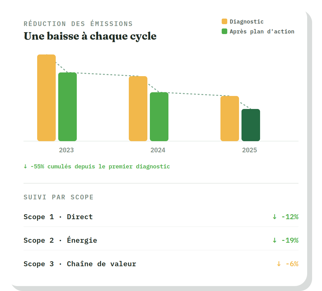 Suivi des émissions par cycle et par scope après plan d'action