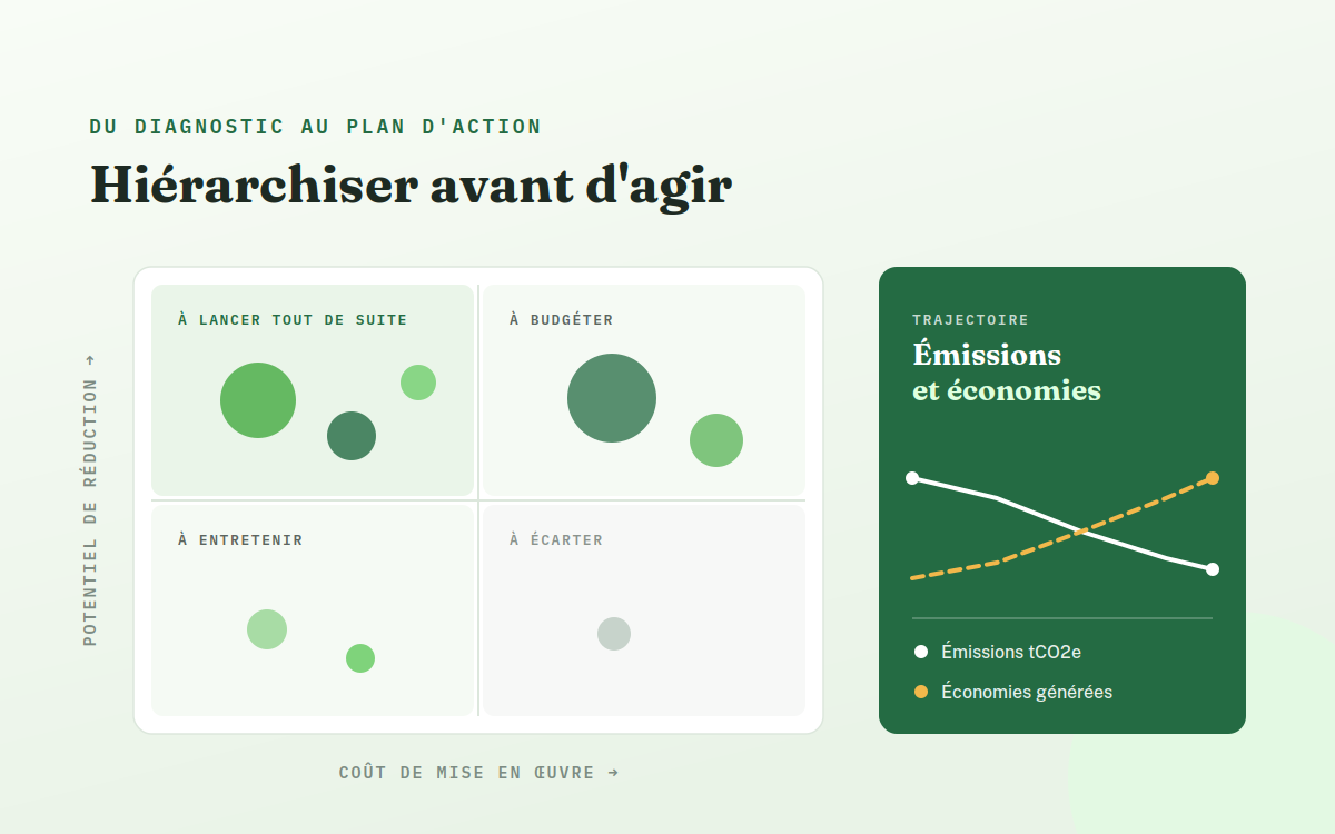 Matrice de hiérarchisation des actions de réduction des émissions